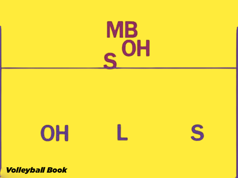 How To Run A 4-2 Volleyball Rotation 2 Serve Receive Rotation 1