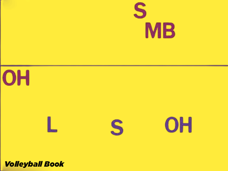 How To Run A 4-2 Volleyball Rotation 3 Serve Receive Rotation 2